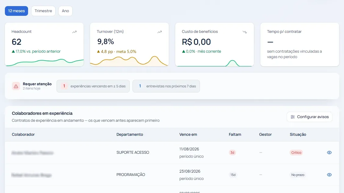 Painel da Central do RH: indicadores de headcount e turnover, avisos de experiências vencendo e tabela de colaboradores em período de experiência